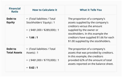 Financial Ratios Balance Sheet Accountingcoach