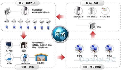 现场仓库定位管理系统【仓库】管理系统 苏州点迈软件系统有限公司