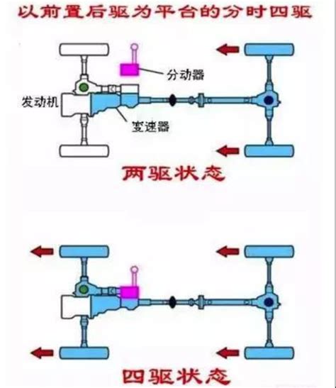 适时四驱 快懂百科