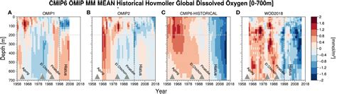 Frontiers Simulations Of Ocean Deoxygenation In The Historical Era Insights From Forced And