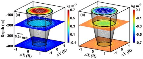 3 D Structure Of The A Composite Cyclonic Eddy And B Anticyclonic