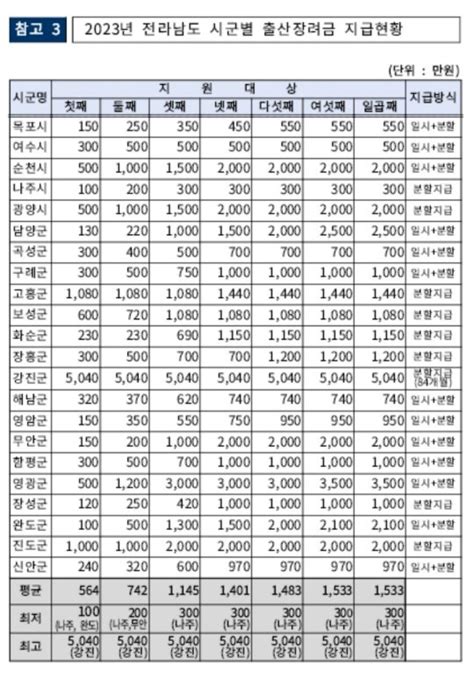 23년 전남 출산 장려금 지급현황 Feat 강진군 유머움짤이슈 에펨코리아