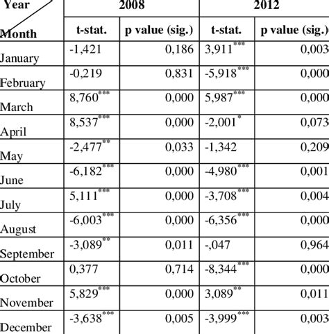 t-statistics for CAR Values | Download Table