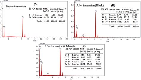 Edx For The Mild Steel Surface A Polished Sample B Sample Download Scientific Diagram