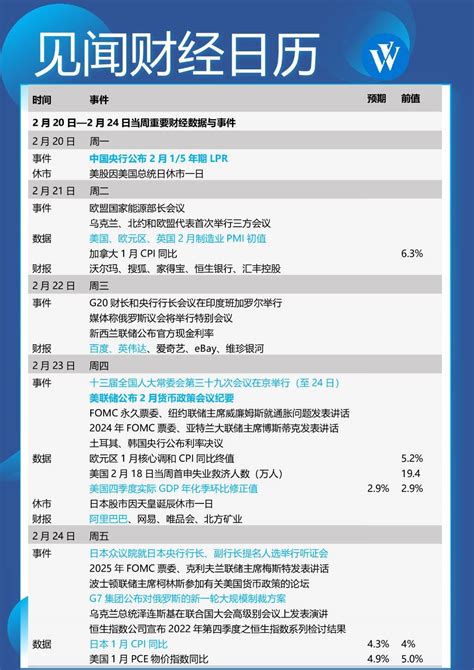 本周重磅日程：2月lpr会下调吗？关注联储会议纪要，百度、阿里财报 央行 经济 预期