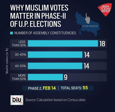 Up Election बीजेपी के लिए आसान नहीं दूसरे चरण की 55 सीटों पर डगर