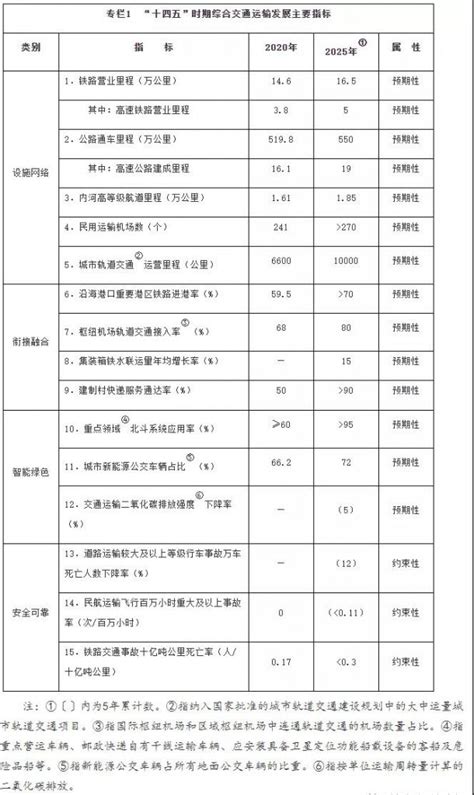 国家《“十四五”现代综合交通运输体系发展规划》全文发布，这些铁路项目纳入规划