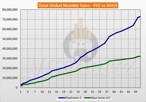 PS5 vs Xbox Series X|S Sales Comparison - January 2025