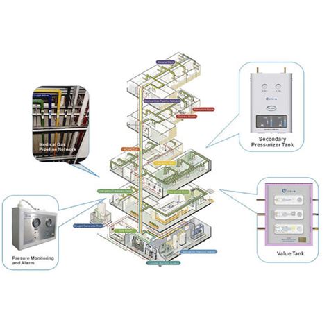 Unidad De Distribuci N De Gases Medicinales De Ox Geno Etr L Eter