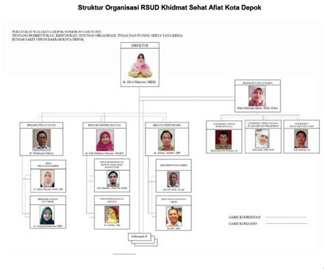 Struktur Organisasi RSUD Kota Depok RSUD Khidmat Sehat Afiat KiSA