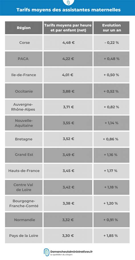 Garde Denfants Quels Sont Les Tarifs Des Assistantes Maternelles Et