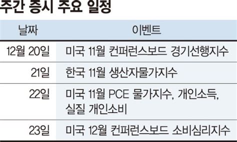 Fomc 회의로 불확실성 해소코스피 2950~3100 강보합 주간 증시 전망 네이트 뉴스