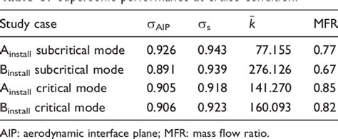 Design And Performance Study Of A Parametric Diverterless Supersonic