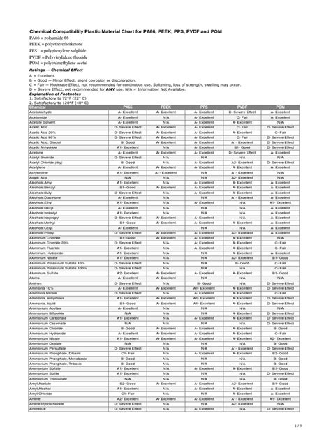 Chemical Compatibility Plastic Material Chart For Pa66 Peek Pps Pvdf And Pom Pdf Sodium