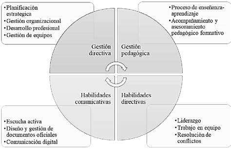 Áreas para la formación de directores escolares Nota Tomado de