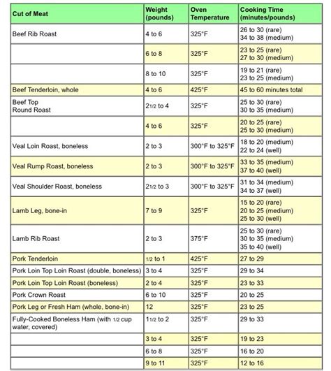 Boneless Ribeye Roast Temperature Chart