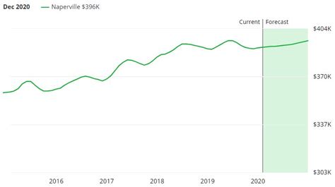 Naperville Real Estate Market Trends And Forecasts 2020