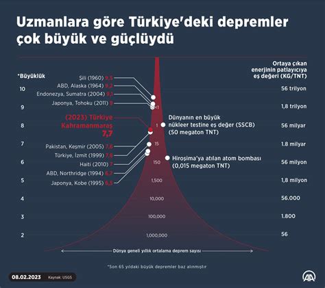 Uzmanlar T Rkiye Deki Depremler Ok B Y K Ve G L Yd