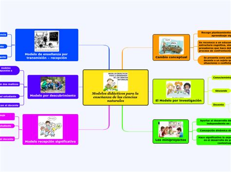 Modelos Did Cticos Para La Ense Anza De La Mind Map