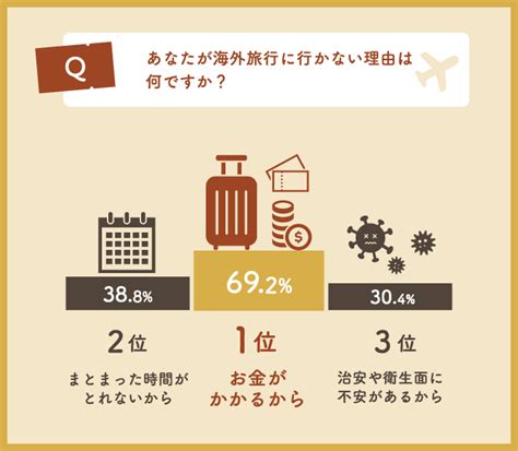 約5割が自分の意思で海外旅行をした経験ナシ！行かない理由は