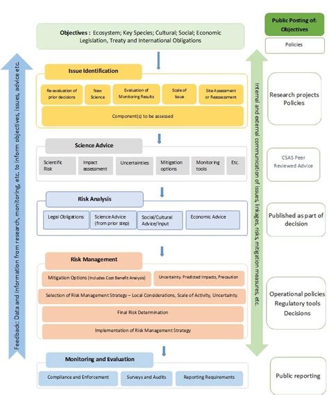 Framework For Aquaculture Risk Management Farm