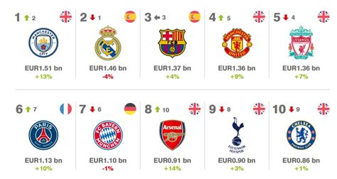 Le TOP 50 des marques de clubs de football les plus valorisées selon