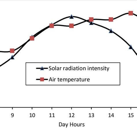 Incident Solar Radiation Intensity On An Inclined Surface Is Making An