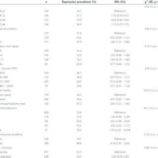 Unadjusted Associations Between Participant Characteristics And