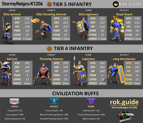 Rise of Kingdoms Troops: Complete List and Stats (Updated)