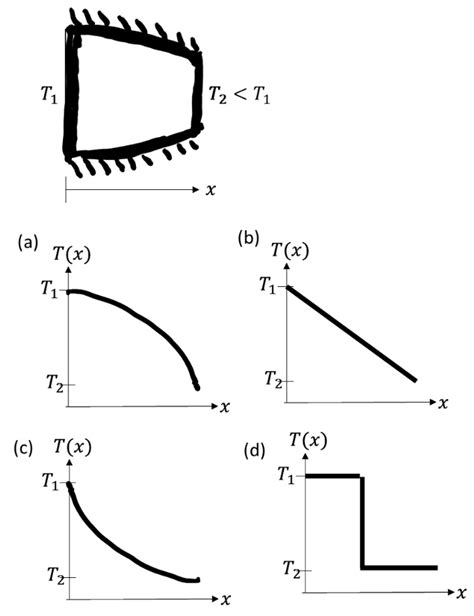 Solved Assume Steady State One Dimensional Heat Conduction Through The Shape Shown Below