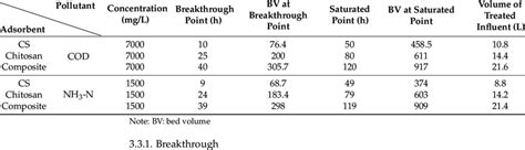 Nh N And Cod Removal By All Adsorbents Cs Chitosan And Composite