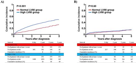 Impact Of The Left Ventricular Mass Index On The Outcomes Of Severe Aortic Stenosis Heart