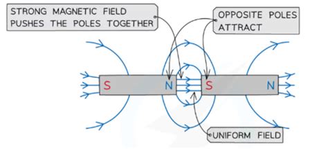 Topic And Magnetism The Motor Effect Electromagnetic