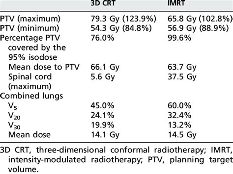 Dose Parameters For Both 3d Crt And Imrt Plans Download Table