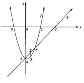 Solved The Sketch Above Shows Graphs Of The Func Solutioninn