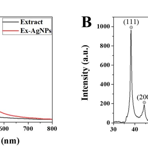 Plasmon Resonance And Crystal Structure Of Agnp A Uv Vis Absorption