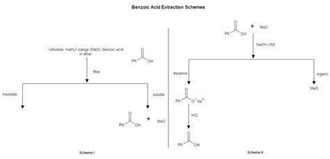 The Extraction Of Benzoic Acid From A Mixture