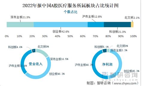 2022年报中国a股医疗服务上市公司分析：归属母公司净利润累计26661亿元，2766的企业出现亏损智研咨询