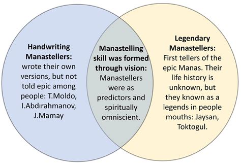 Venn Diagram Showing Similarities And Differences Between Manastellers