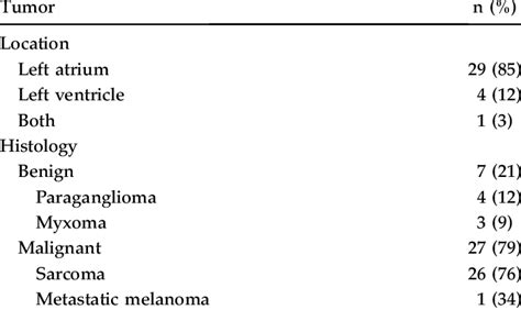 Tumor Types and Location | Download Table