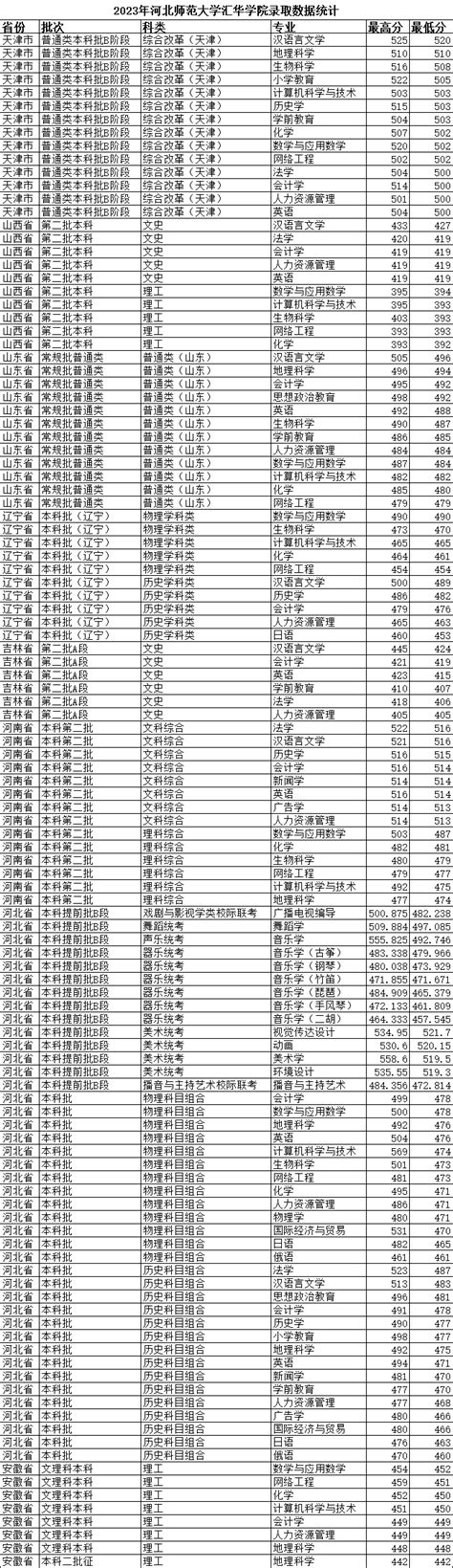 2023河北师范大学汇华学院录取分数线（含2021 2022历年）大学生必备网