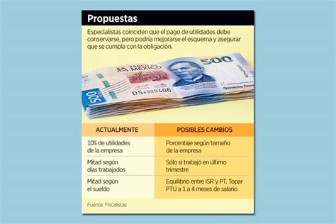 Plantean Topar Reparto De Utilidades Para 2021