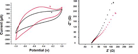 A Cyclic Voltammograms Of A Graphite Based And B Hhc Glss At The Scan Download Scientific