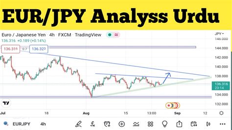 Eurjpy Analysis Eurjpy Eur Jpy Analysis Eurjpy Technical Analysis