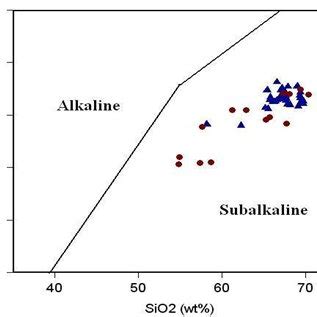 Na2O K2O Vs SiO2 Diagram Irvin And Baragar 1971 All Of The