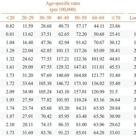 Age Standardized Age Specific And Stage Specific Incidence Rates Of