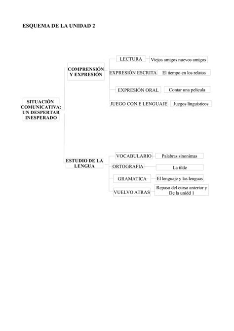 Esquema Lengua Tema Laura C Pdf