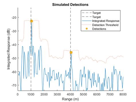 Radar Design From Radar Equation To Rf Components