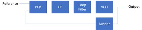 Model PLLs In The Phase Domain MATLAB Simulink