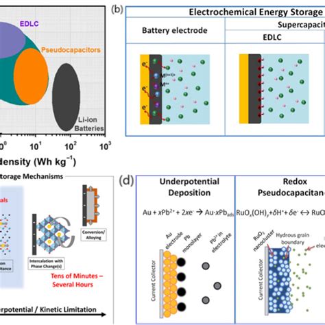 Charge Storage Mechanism A Ragone Plots For Various Energy Storage